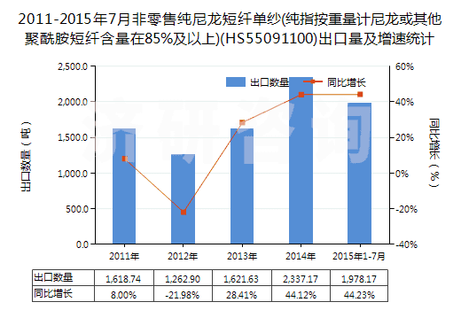 2011-2015年7月非零售純尼龍短纖單紗(純指按重量計(jì)尼龍或其他聚酰胺短纖含量在85%及以上)(HS55091100)出口量及增速統(tǒng)計(jì) 2011-2015年7月非零售純尼龍短纖單紗(純指按重量計(jì)尼龍或其他聚酰胺短纖含量在85%及以上)(HS55091100)出口量及增速統(tǒng)計(jì)